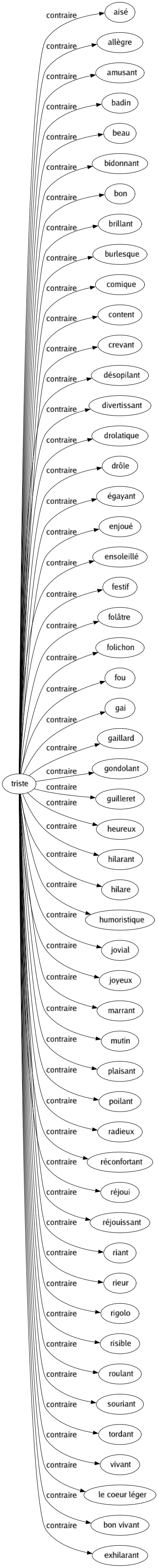 Contraire de Triste : Aisé Allègre Amusant Badin Beau Bidonnant Bon Brillant Burlesque Comique Content Crevant Désopilant Divertissant Drolatique Drôle Égayant Enjoué Ensoleillé Festif Folâtre Folichon Fou Gai Gaillard Gondolant Guilleret Heureux Hilarant Hilare Humoristique Jovial Joyeux Marrant Mutin Plaisant Poilant Radieux Réconfortant Réjoui Réjouissant Riant Rieur Rigolo Risible Roulant Souriant Tordant Vivant Le coeur léger Bon vivant Exhilarant 