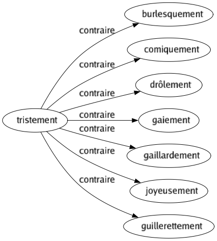 Contraire de Tristement : Burlesquement Comiquement Drôlement Gaiement Gaillardement Joyeusement Guillerettement 