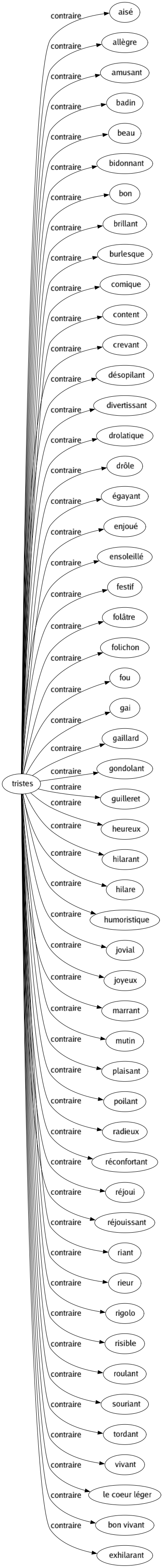 Contraire de Tristes : Aisé Allègre Amusant Badin Beau Bidonnant Bon Brillant Burlesque Comique Content Crevant Désopilant Divertissant Drolatique Drôle Égayant Enjoué Ensoleillé Festif Folâtre Folichon Fou Gai Gaillard Gondolant Guilleret Heureux Hilarant Hilare Humoristique Jovial Joyeux Marrant Mutin Plaisant Poilant Radieux Réconfortant Réjoui Réjouissant Riant Rieur Rigolo Risible Roulant Souriant Tordant Vivant Le coeur léger Bon vivant Exhilarant 