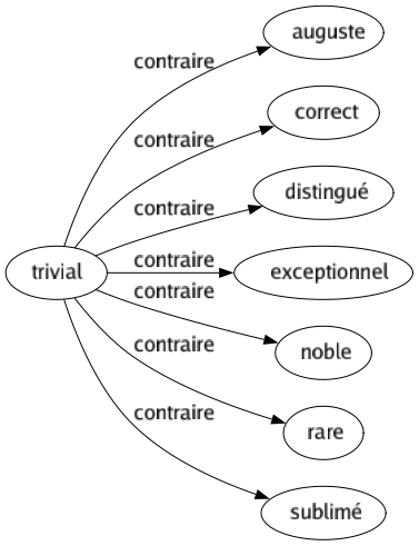 Contraire de Trivial : Auguste Correct Distingué Exceptionnel Noble Rare Sublimé 