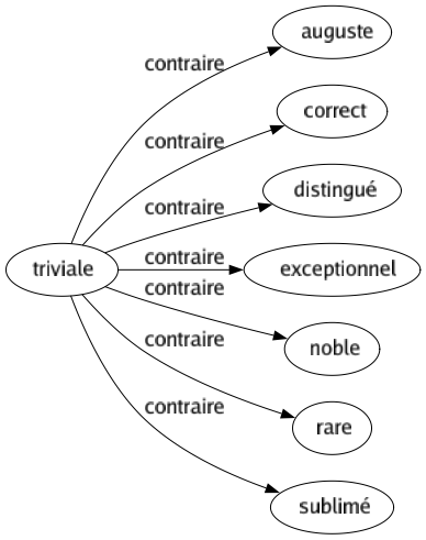 Contraire de Triviale : Auguste Correct Distingué Exceptionnel Noble Rare Sublimé 