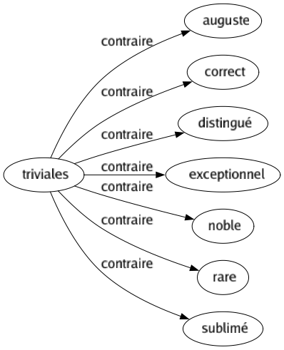 Contraire de Triviales : Auguste Correct Distingué Exceptionnel Noble Rare Sublimé 