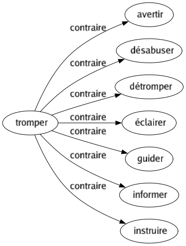 Contraire de Tromper : Avertir Désabuser Détromper Éclairer Guider Informer Instruire 