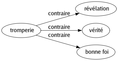 Contraire de Tromperie : Révélation Vérité Bonne foi 