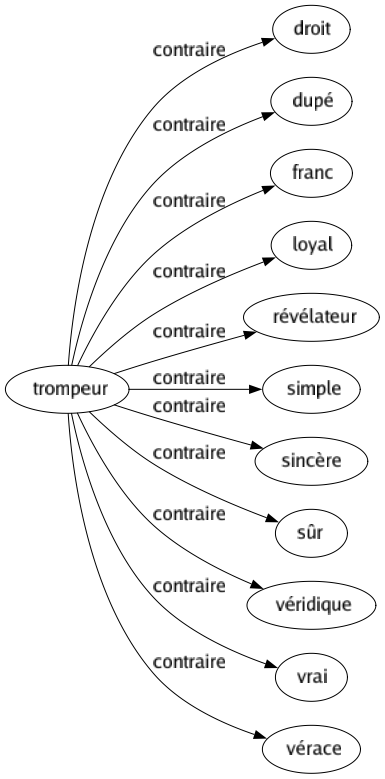 Contraire de Trompeur : Droit Dupé Franc Loyal Révélateur Simple Sincère Sûr Véridique Vrai Vérace 
