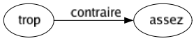 Contraire de Trop : Assez 