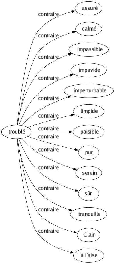 Contraire de Troublé : Assuré Calmé Impassible Impavide Imperturbable Limpide Paisible Pur Serein Sûr Tranquille Clair À l'aise 