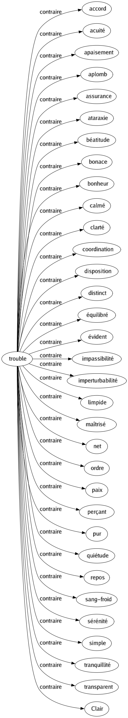 Contraire de Trouble : Accord Acuité Apaisement Aplomb Assurance Ataraxie Béatitude Bonace Bonheur Calmé Clarté Coordination Disposition Distinct Équilibré Évident Impassibilité Imperturbabilité Limpide Maîtrisé Net Ordre Paix Perçant Pur Quiétude Repos Sang-froid Sérénité Simple Tranquillité Transparent Clair 