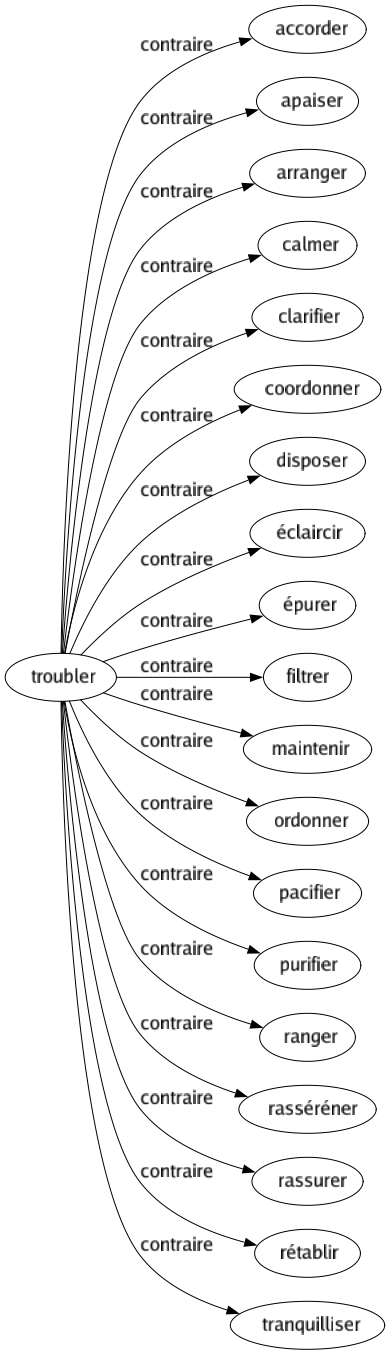 Contraire de Troubler : Accorder Apaiser Arranger Calmer Clarifier Coordonner Disposer Éclaircir Épurer Filtrer Maintenir Ordonner Pacifier Purifier Ranger Rasséréner Rassurer Rétablir Tranquilliser 