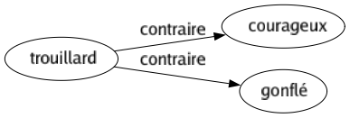 Contraire de Trouillard : Courageux Gonflé 
