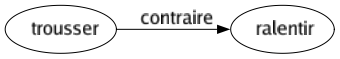 Contraire de Trousser : Ralentir 
