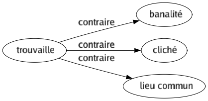 Contraire de Trouvaille : Banalité Cliché Lieu commun 