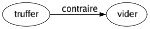 Contraire de Truffer : Vider 