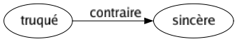 Contraire de Truqué : Sincère 