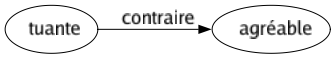 Contraire de Tuante : Agréable 