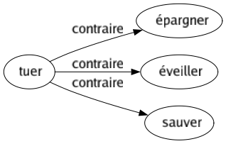 Contraire de Tuer : Épargner Éveiller Sauver 