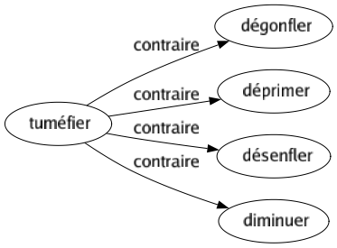 Contraire de Tuméfier : Dégonfler Déprimer Désenfler Diminuer 