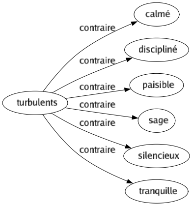 Contraire de Turbulents : Calmé Discipliné Paisible Sage Silencieux Tranquille 