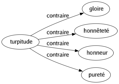 Contraire de Turpitude : Gloire Honnêteté Honneur Pureté 