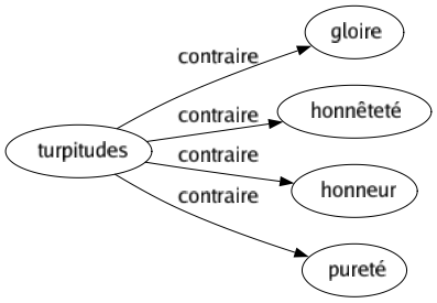 Contraire de Turpitudes : Gloire Honnêteté Honneur Pureté 