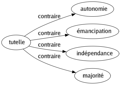 Contraire de Tutelle : Autonomie Émancipation Indépendance Majorité 