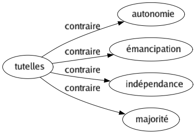 Contraire de Tutelles : Autonomie Émancipation Indépendance Majorité 