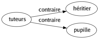Contraire de Tuteurs : Héritier Pupille 