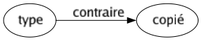 Contraire de Type : Copié 