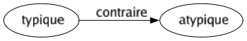 Contraire de Typique : Atypique 