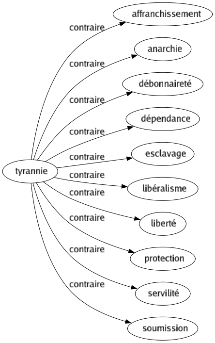 Contraire de Tyrannie : Affranchissement Anarchie Débonnaireté Dépendance Esclavage Libéralisme Liberté Protection Servilité Soumission 