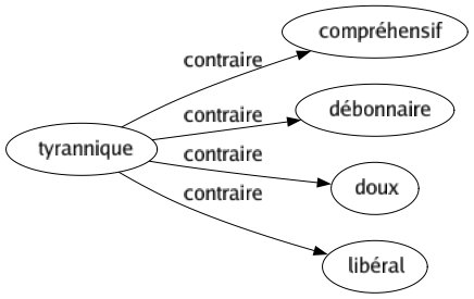 Contraire de Tyrannique : Compréhensif Débonnaire Doux Libéral 