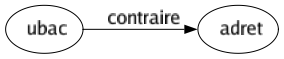 Contraire de Ubac : Adret 