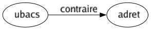 Contraire de Ubacs : Adret 