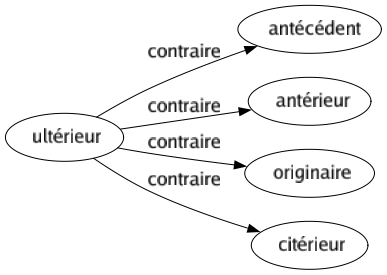 Contraire de Ultérieur : Antécédent Antérieur Originaire Citérieur 