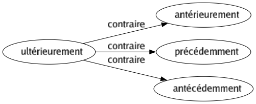 Contraire de Ultérieurement : Antérieurement Précédemment Antécédemment 