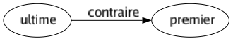 Contraire de Ultime : Premier 