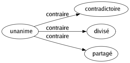 Contraire de Unanime : Contradictoire Divisé Partagé 
