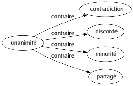 Contraire de Unanimité : Contradiction Discordé Minorité Partagé 
