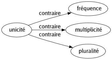 Contraire de Unicité : Fréquence Multiplicité Pluralité 