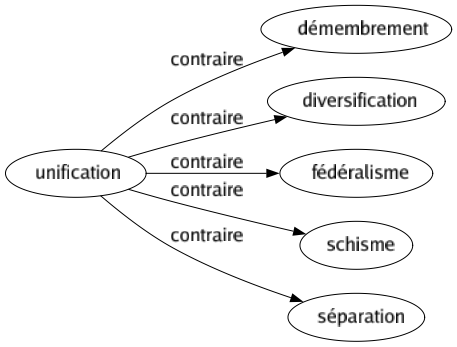 Contraire de Unification : Démembrement Diversification Fédéralisme Schisme Séparation 