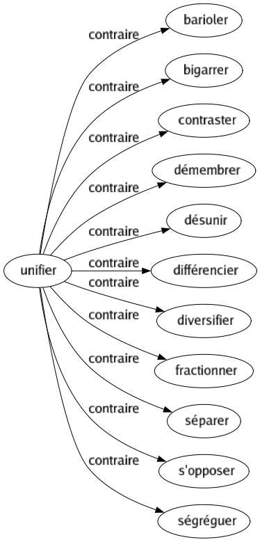 Contraire de Unifier : Barioler Bigarrer Contraster Démembrer Désunir Différencier Diversifier Fractionner Séparer S'opposer Ségréguer 
