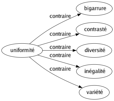 Contraire de Uniformité : Bigarrure Contrasté Diversité Inégalité Variété 