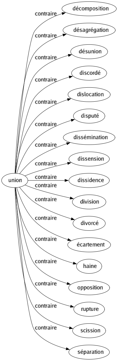 Contraire de Union : Décomposition Désagrégation Désunion Discordé Dislocation Disputé Dissémination Dissension Dissidence Division Divorcé Écartement Haine Opposition Rupture Scission Séparation 