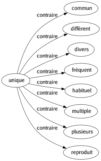 Contraire de Unique : Commun Diffèrent Divers Fréquent Habituel Multiple Plusieurs Reproduit 