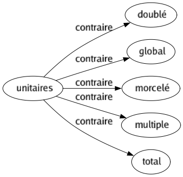Contraire de Unitaires : Doublé Global Morcelé Multiple Total 