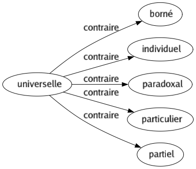 Contraire de Universelle : Borné Individuel Paradoxal Particulier Partiel 