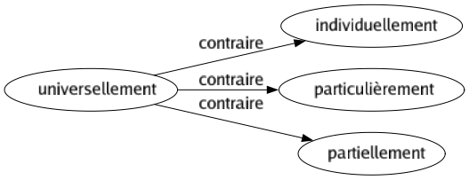 Contraire de Universellement : Individuellement Particulièrement Partiellement 
