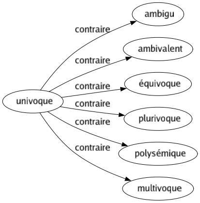 Contraire de Univoque : Ambigu Ambivalent Équivoque Plurivoque Polysémique Multivoque 