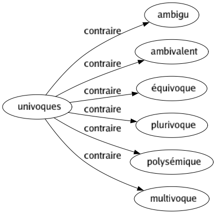 Contraire de Univoques : Ambigu Ambivalent Équivoque Plurivoque Polysémique Multivoque 