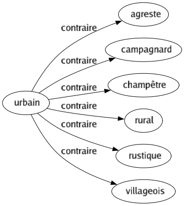 Contraire de Urbain : Agreste Campagnard Champêtre Rural Rustique Villageois 